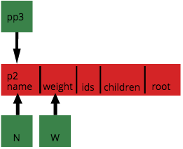 Relation between a pointer and an object